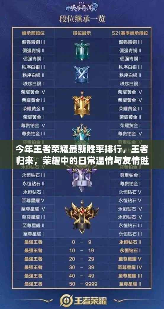 王者荣耀最新胜率排行,王者归来,日常温情与友情闪耀荣耀之巅