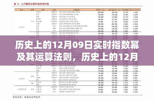 历史上的12月09日,指数幂演变与运算法则科普