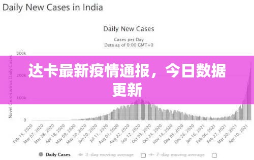 达卡最新疫情通报,今日数据更新